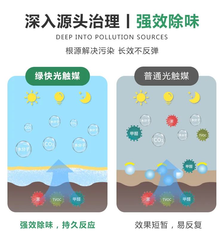 深入源頭治理,強效除味,根源解決污染,長效不反彈,綠快光觸媒,強效除味,持久反應